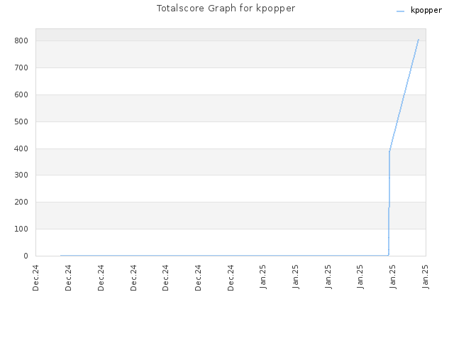 Totalscore Graph for kpopper