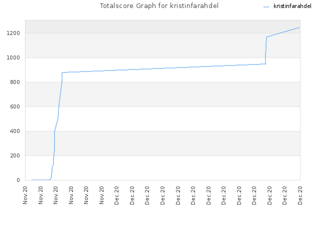 Totalscore Graph for kristinfarahdel