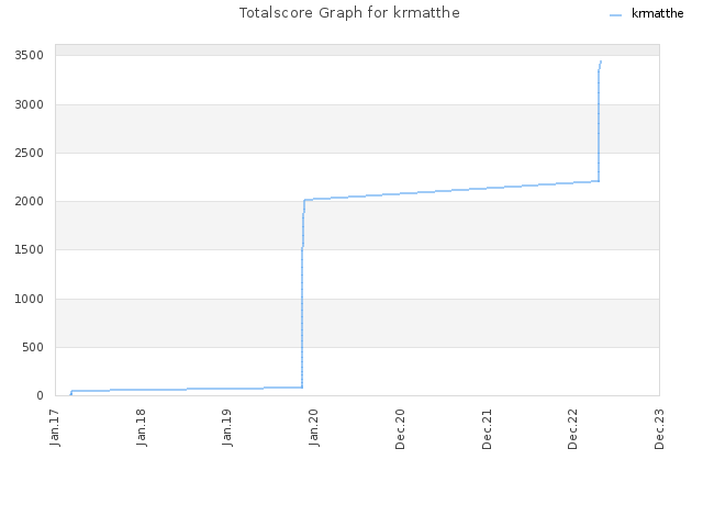 Totalscore Graph for krmatthe