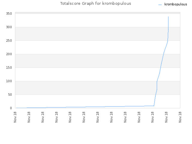 Totalscore Graph for krombopulous