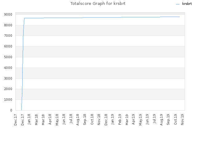 Totalscore Graph for krsbrt