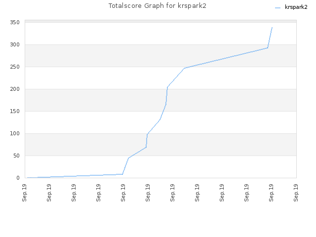 Totalscore Graph for krspark2