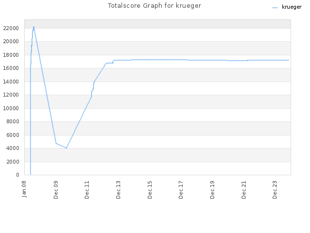 Totalscore Graph for krueger