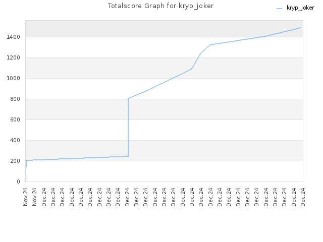 Totalscore Graph for kryp_joker