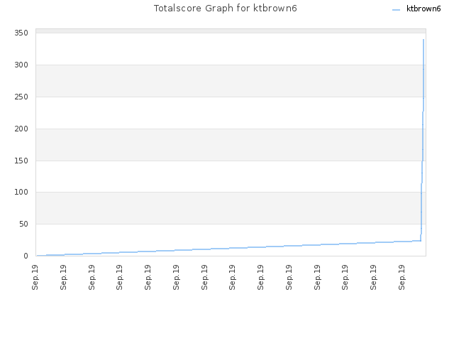 Totalscore Graph for ktbrown6