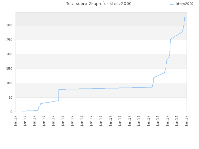 Totalscore Graph for ktecv2000