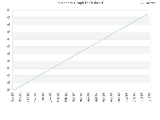 Totalscore Graph for kuhrect