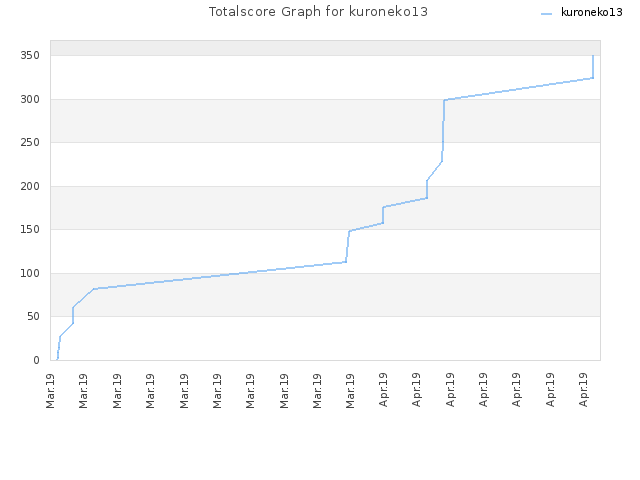 Totalscore Graph for kuroneko13