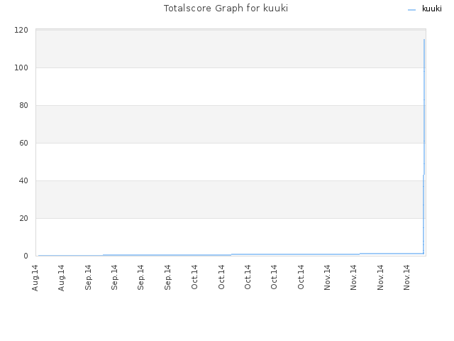 Totalscore Graph for kuuki