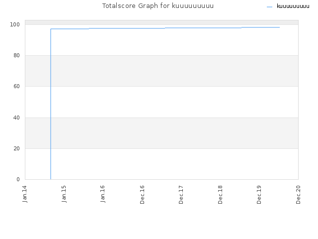 Totalscore Graph for kuuuuuuuuu