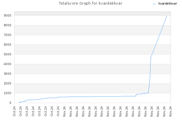 Totalscore Graph for kvardekkvar