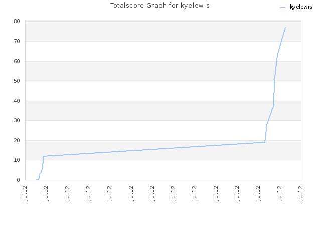 Totalscore Graph for kyelewis