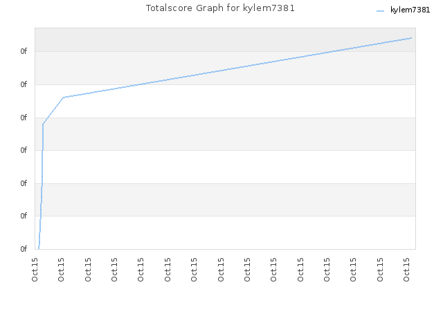 Totalscore Graph for kylem7381