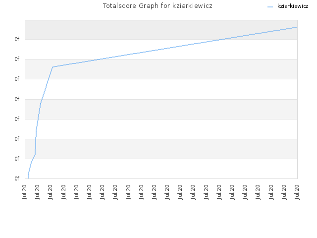 Totalscore Graph for kziarkiewicz