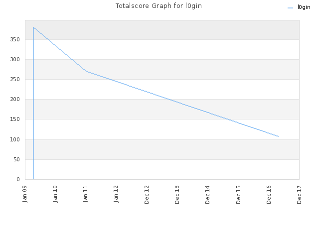 Totalscore Graph for l0gin