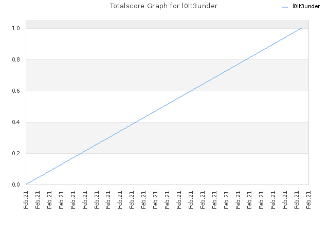 Totalscore Graph for l0lt3under