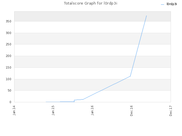 Totalscore Graph for l0rdp3i