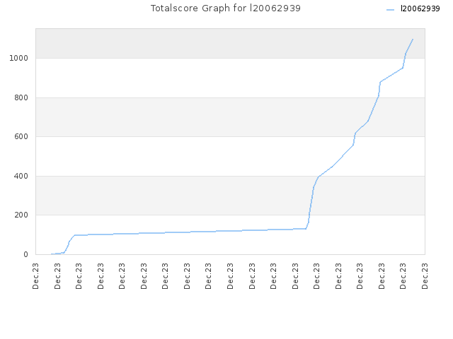 Totalscore Graph for l20062939