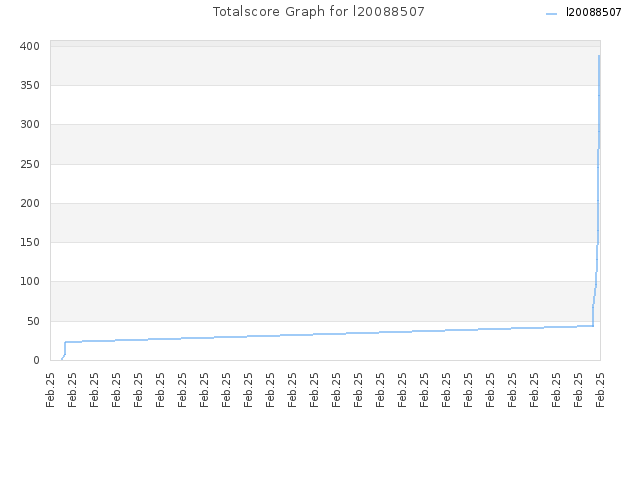 Totalscore Graph for l20088507