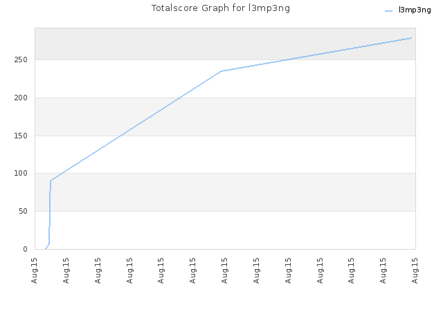 Totalscore Graph for l3mp3ng