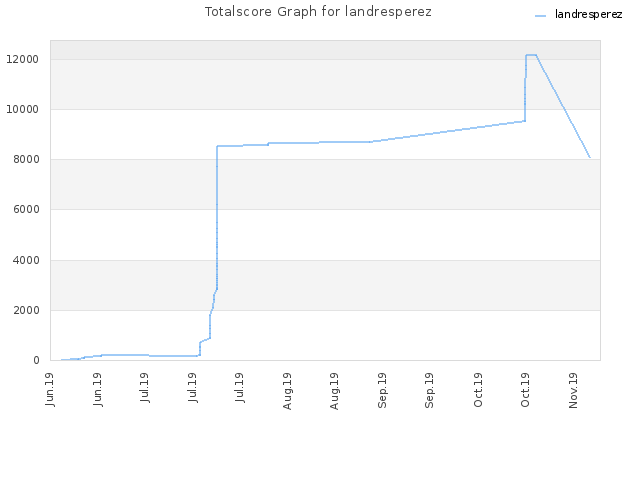 Totalscore Graph for landresperez