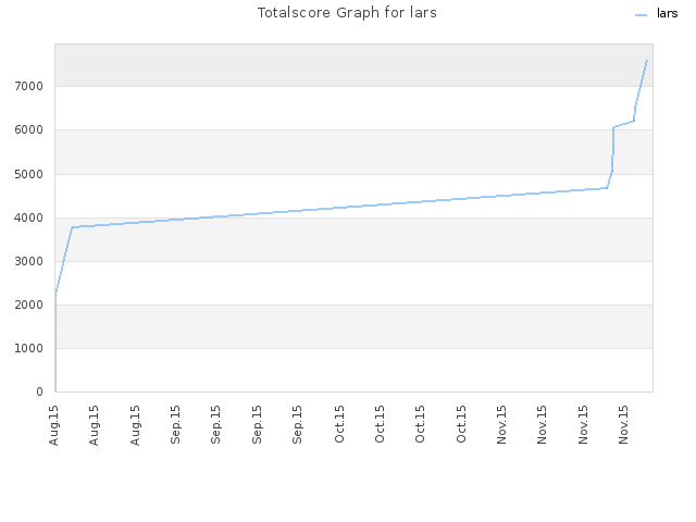 Totalscore Graph for lars