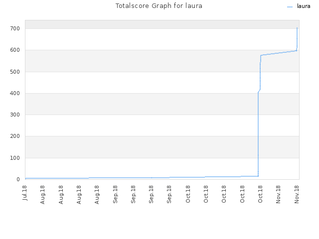 Totalscore Graph for laura