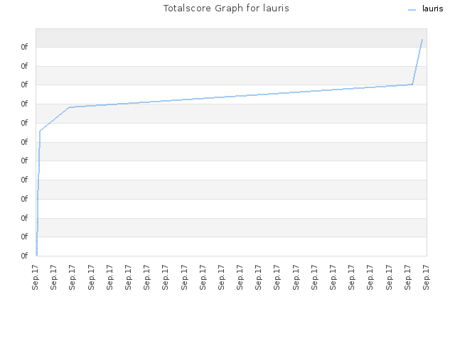 Totalscore Graph for lauris