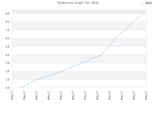 Totalscore Graph for ldxbl