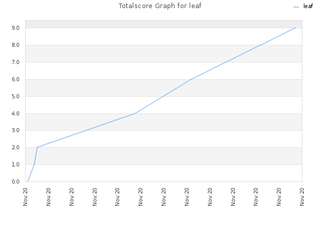 Totalscore Graph for leaf