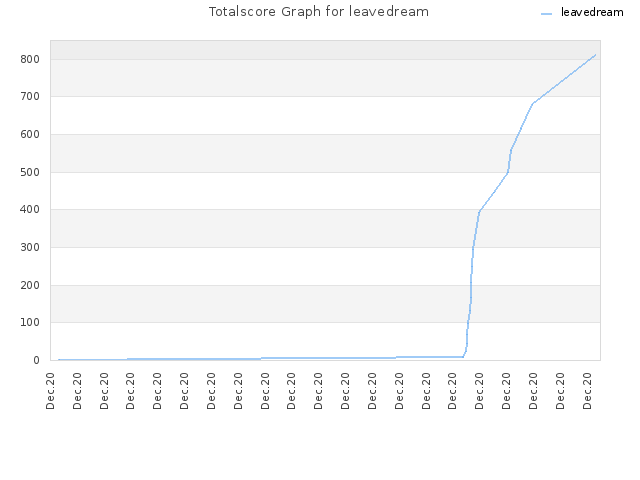 Totalscore Graph for leavedream