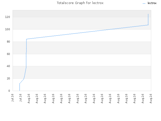 Totalscore Graph for lectrox