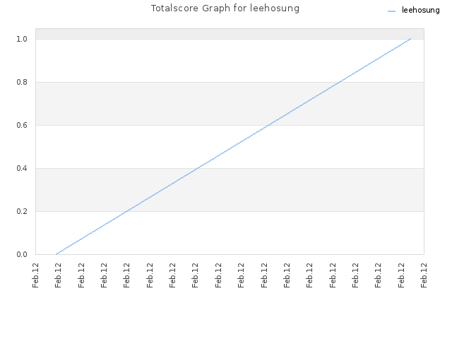 Totalscore Graph for leehosung