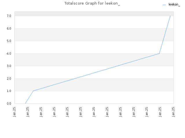 Totalscore Graph for leekon_