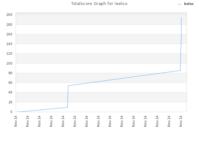 Totalscore Graph for leeloo