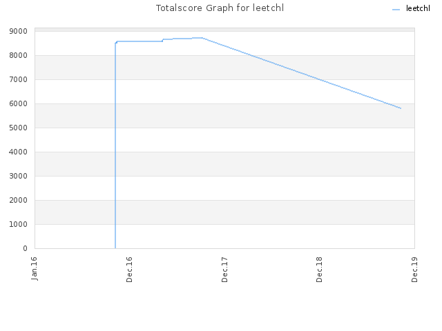 Totalscore Graph for leetchl