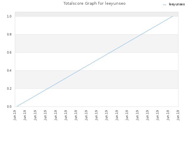 Totalscore Graph for leeyunseo