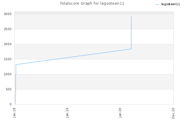 Totalscore Graph for legosteen11