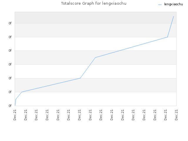 Totalscore Graph for lengxiaochu