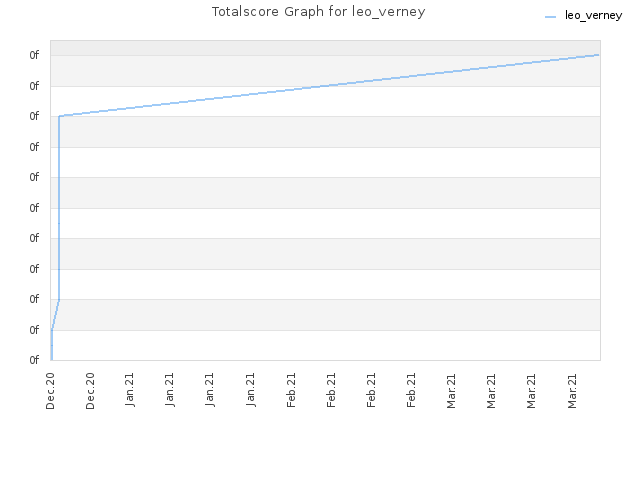 Totalscore Graph for leo_verney