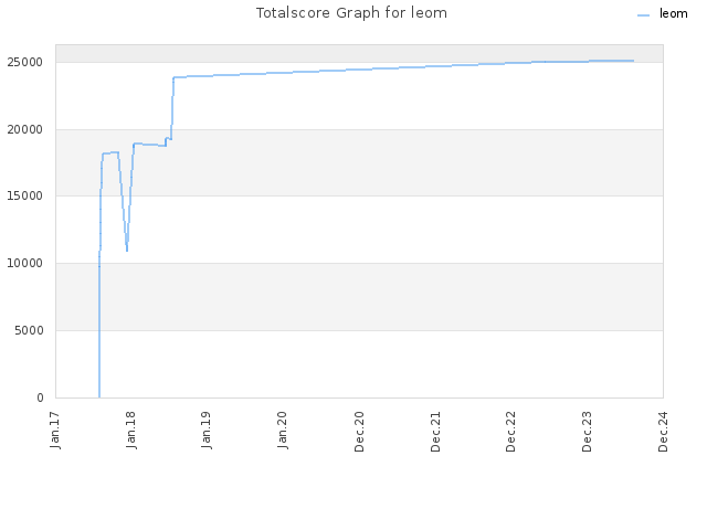 Totalscore Graph for leom