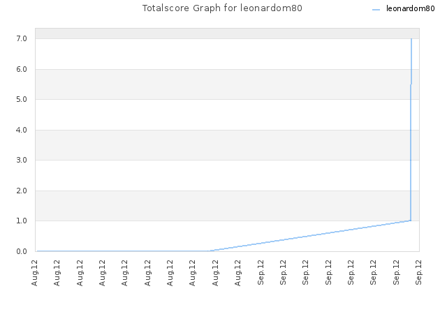 Totalscore Graph for leonardom80