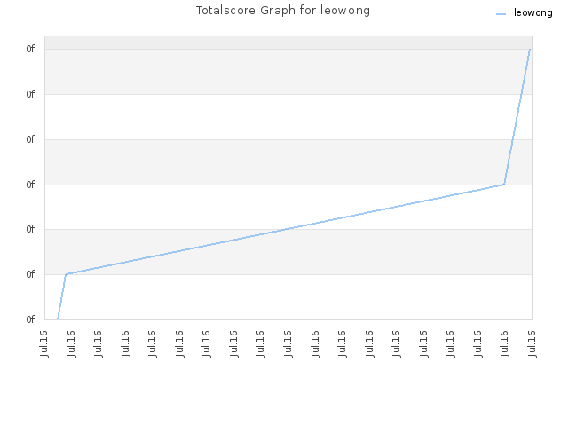 Totalscore Graph for leowong