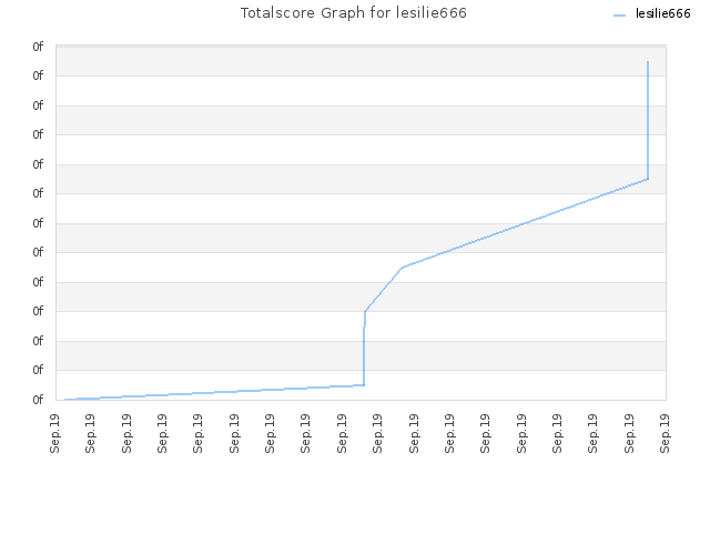 Totalscore Graph for lesilie666