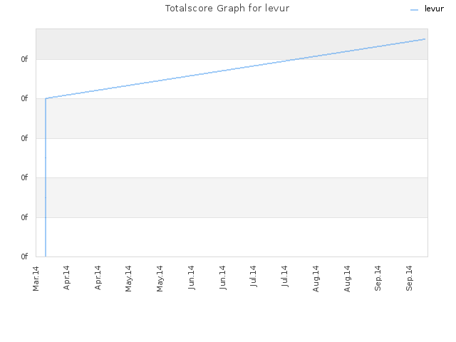 Totalscore Graph for levur