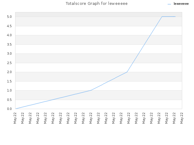 Totalscore Graph for leweeeee