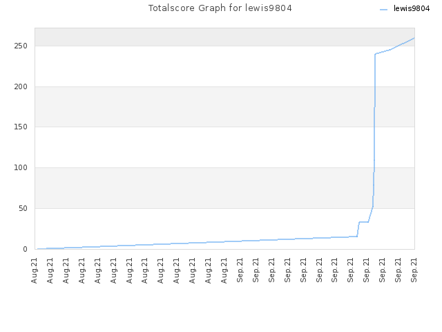 Totalscore Graph for lewis9804