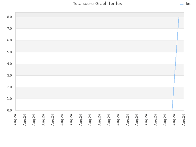 Totalscore Graph for lex