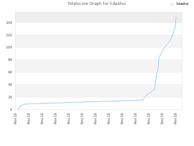 Totalscore Graph for lidashui