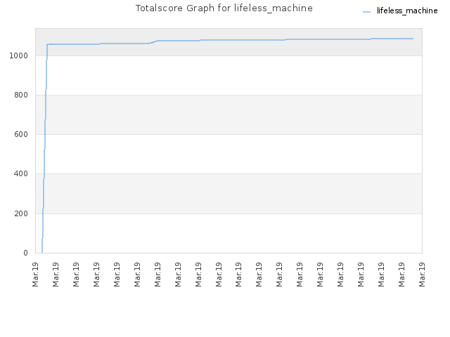 Totalscore Graph for lifeless_machine